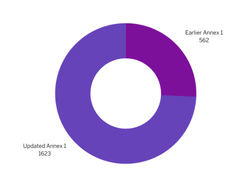 "Personnel" section length in different versions of EU GMP Annex 1