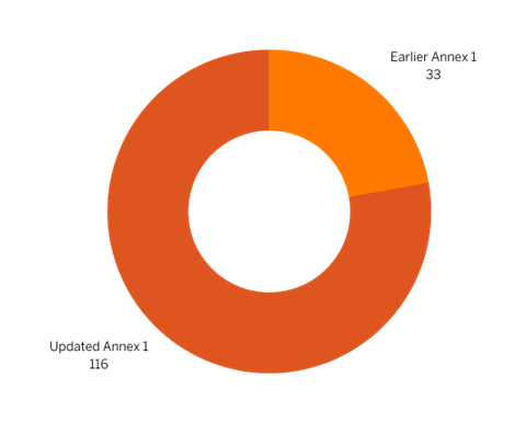 "Contamination" word mentioned in different versions of EU GMP Annex 1