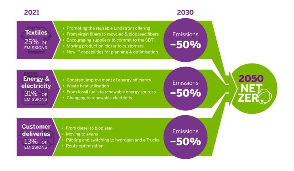 Lindströms targets for net-zero emissions have been aprroved by Science Based Targets.