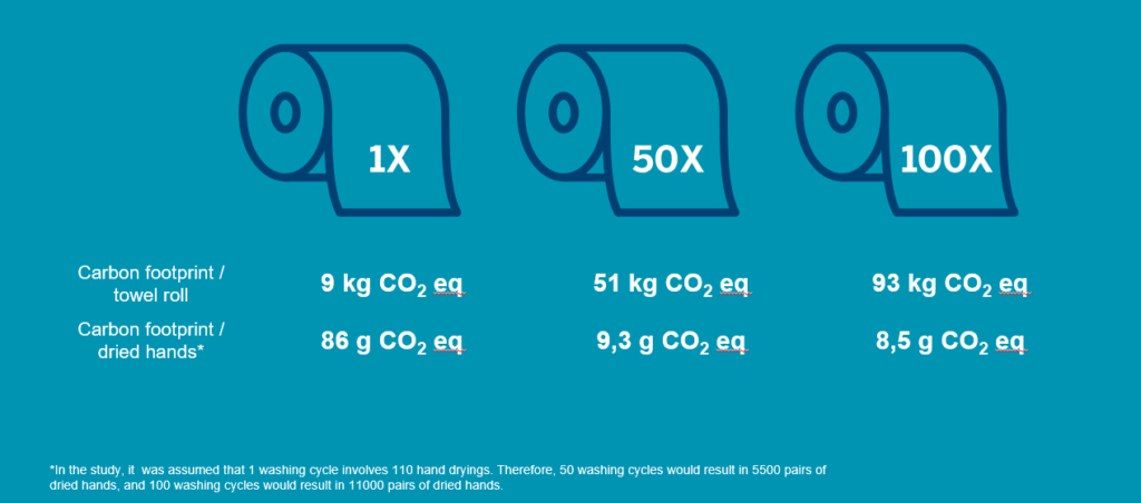 Unravelling the cotton towel roll’s environmental impact. carbon footprint, comparison between washing cycles