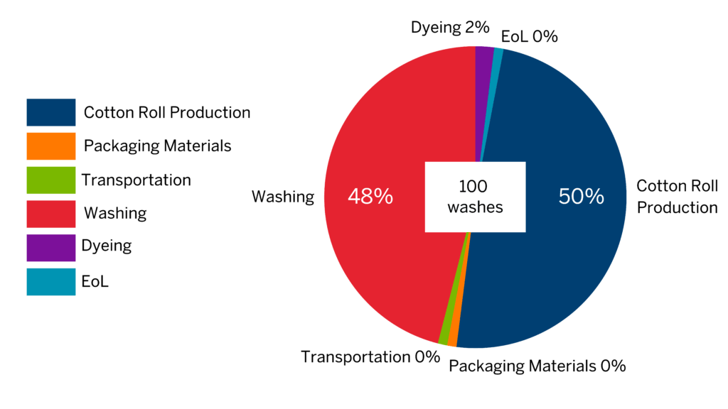 Unravelling the cotton towel roll’s environmental impact. Assessment of how much water consumption each production stage accounts