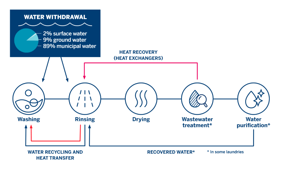 Water recycling and heat recovery in Lindström operations, partnering with Nalco Water