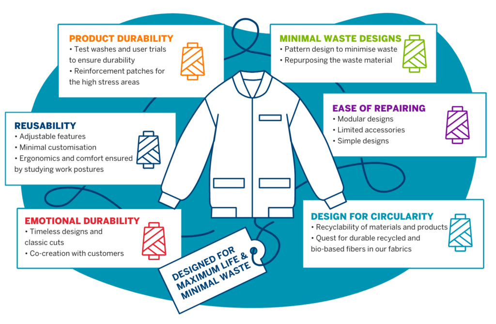 Choose durable andrepairable products improve sustainability in the textile industry