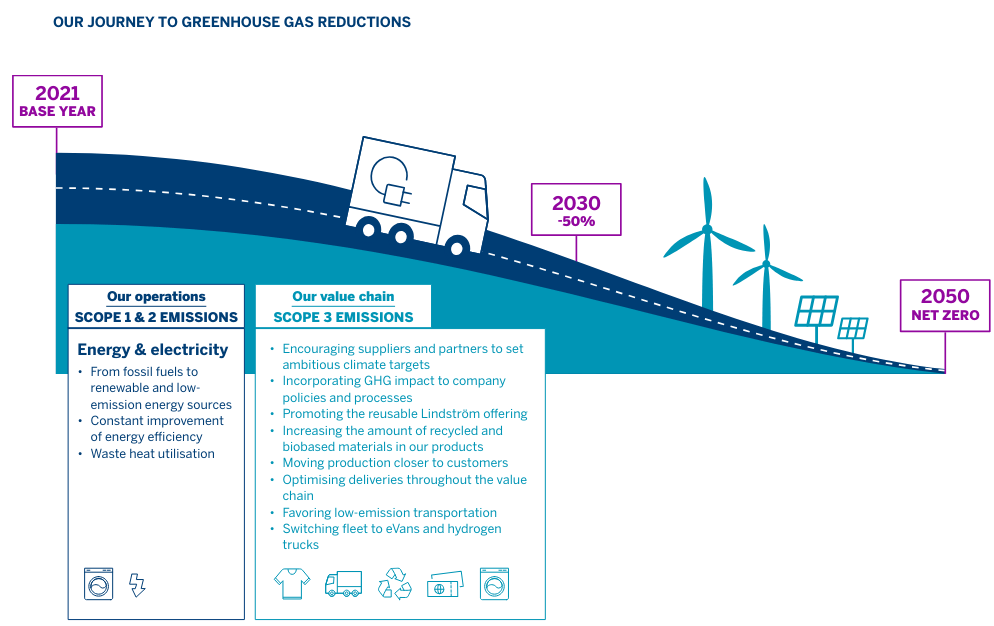 Our journey to greenhouse gas reductions