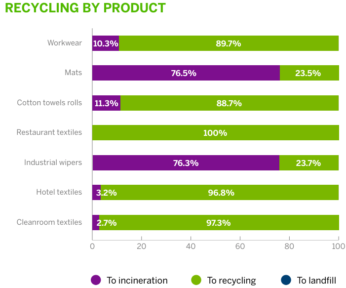 Recycling by product graph about recycling textiles