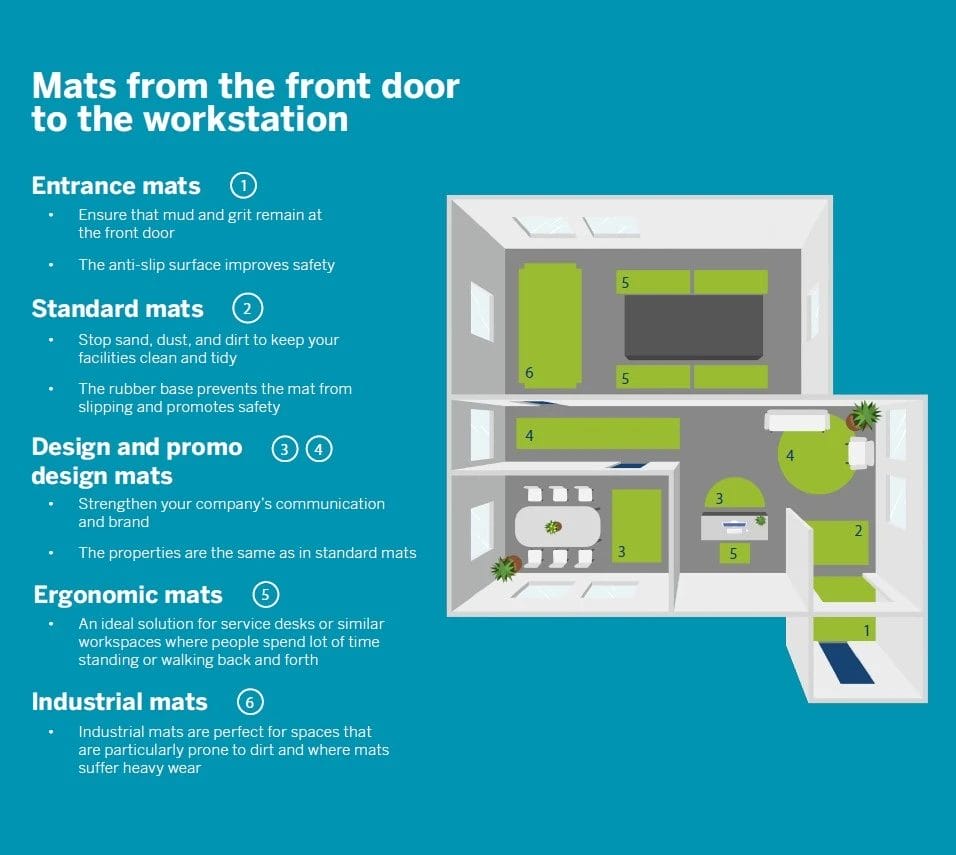 Where to place mats in your premises