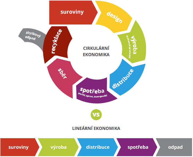 Udržitelnost a cirkulární ekonomika